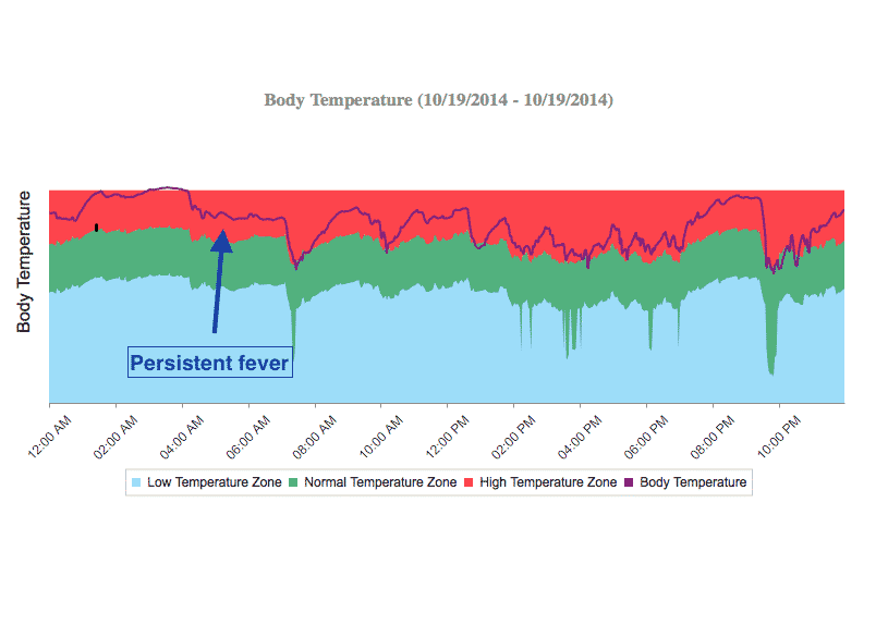 PetPace Remote Temperature Monitor Persistant Fever Graph Case Study