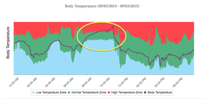 LUKA’S DAILY TEMPERATURE GRAPH DURING HEAT STROKE. THE PURPLE LINE IN THE GREEN ZONE INDICATES NORMAL BODY TEMPERATURE, AND IN THE RED ZONE HYPERTHERMIA