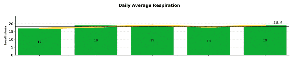 Daily Average Respiration