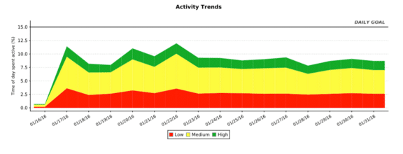 PetPace DCM Case Study Activity Trends TREATING HEART DISEASE IN THE HOSPITAL AND BEYOND