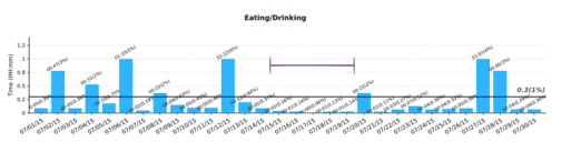*Eating/drinking position chart documenting inappetence during the days of illness.