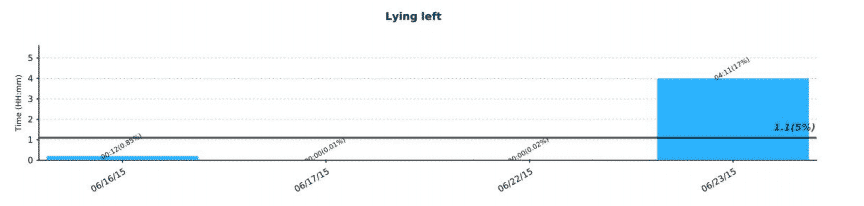 CHART SHOWING THE TOTAL AMOUNT OF TIME SPENT LYING ON THE LEFT (INJURED) SIDE IN