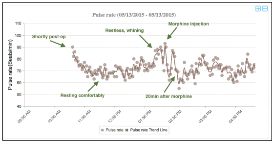 PetPace Post Op Pain Management Case Study Pulse Data PETPACE COLLAR KEY IN POST-OP PAIN MANAGEMENT