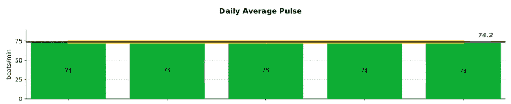 Daily Average Pulse