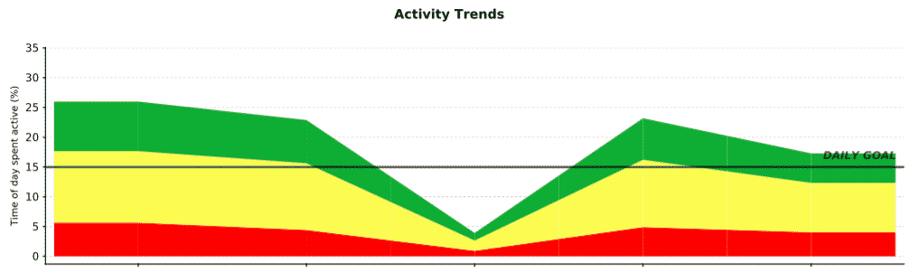 *Dottie’s activity trend chart during boarding, showing sustained high activity level (except for one day during which the collar was worn for only a few hours) 